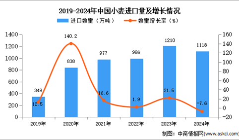 2024年1-12月中国小麦进口数据统计分析：进口量同比下降7.6%