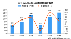 2024年1-12月中国大麦进口数据统计分析：进口量同比增长25.8%