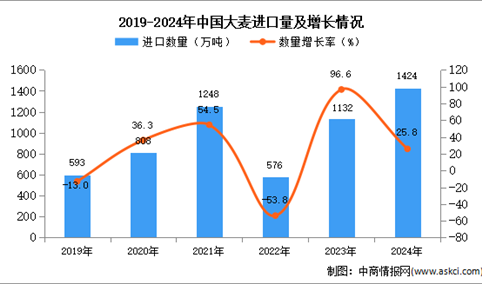 2024年1-12月中国大麦进口数据统计分析：进口量同比增长25.8%