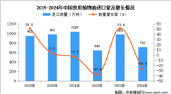 2024年1-12月中国食用植物油进口数据统计分析：进口量716万吨