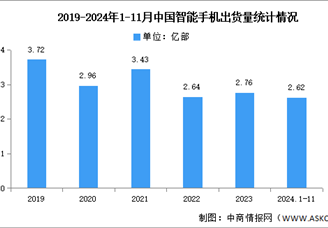 2024年1-11月中国智能手机市场分析：累计出货量同比增长4.9%（图）