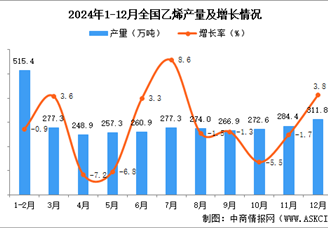2024年12月全國(guó)乙烯產(chǎn)量數(shù)據(jù)統(tǒng)計(jì)分析