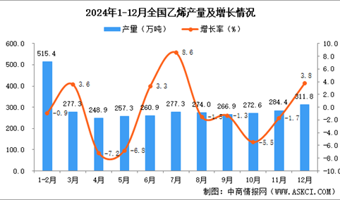 2024年12月全国乙烯产量数据统计分析