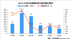 2024年1-12月中国猪肉进口数据统计分析：进口量同比下降30.8%