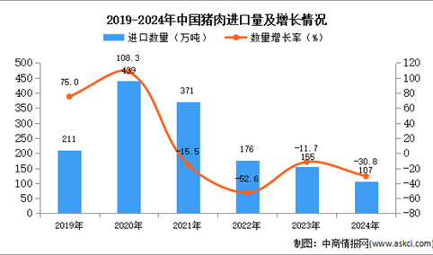 2024年1-12月中国猪肉进口数据统计分析：进口量同比下降30.8%