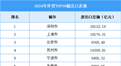 2024年外貿(mào)TOP20城出口表現(xiàn)（圖）