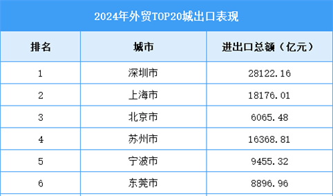 2024年外贸TOP20城出口表现（图）