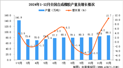 2024年12月全国合成橡胶产量数据统计分析