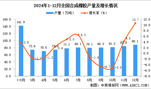 2024年12月全国合成橡胶产量数据统计分析