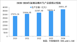 2024年深圳市經濟運行情況：GDP同比增長5.8%（圖）