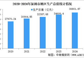 2024年深圳市經(jīng)濟運行情況：GDP同比增長5.8%（圖）