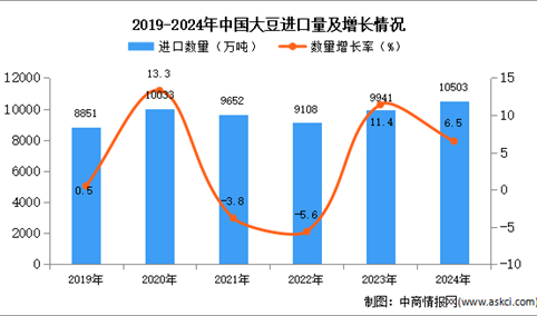 2024年1-12月中国大豆进口数据统计分析：进口量同比增长6.5%