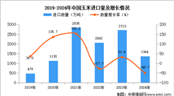 2024年1-12月中国玉米进口数据统计分析：进口量同比下降49.7%