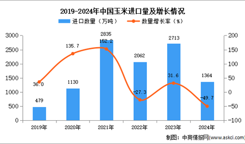 2024年1-12月中国玉米进口数据统计分析：进口量同比下降49.7%