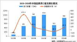 2024年1-12月中国高粱进口数据统计分析：进口量866万吨