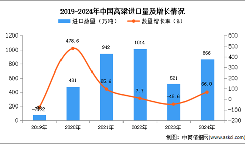 2024年1-12月中国高粱进口数据统计分析：进口量866万吨