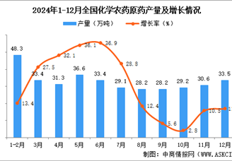 2024年12月全国化学农药原药产量数据统计分析