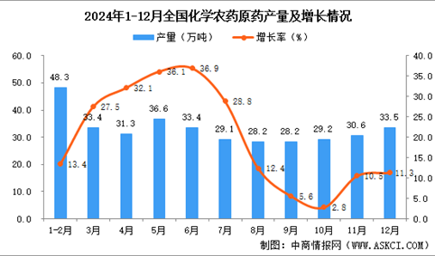 2024年12月全国化学农药原药产量数据统计分析