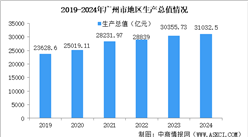 2024年广州市经济运行情况：GDP同比增长2.1%（图）