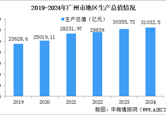 2024年广州市经济运行情况：GDP同比增长2.1%（图）