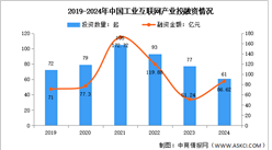 2025年中国工业互联网产业增加值及投融资情况预测分析（图）