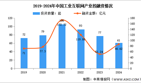 2025年中国工业互联网产业增加值及投融资情况预测分析（图）