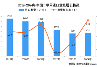 2024年1-12月中國(guó)二甲苯進(jìn)口數(shù)據(jù)統(tǒng)計(jì)分析：進(jìn)口量同比增長(zhǎng)2.3%