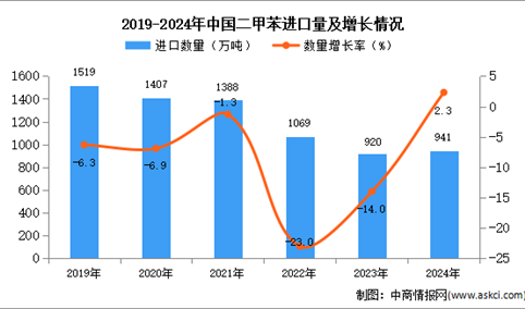 2024年1-12月中国二甲苯进口数据统计分析：进口量同比增长2.3%