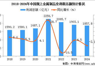 2024年1-12月中國金屬制品業(yè)經(jīng)營情況：利潤同比下降2.1%