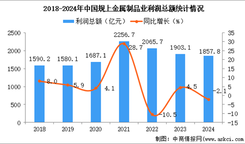 2024年1-12月中国金属制品业经营情况：利润同比下降2.1%