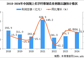 2024年1-12月中国化学纤维制造业经营情况：利润同比增长33.6%