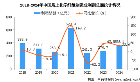 2024年1-12月中国化学纤维制造业经营情况：利润同比增长33.6%