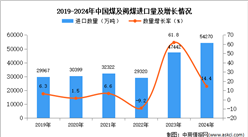 2024年1-12月中國煤及褐煤進口數(shù)據(jù)統(tǒng)計分析：進口量同比增長14.4%