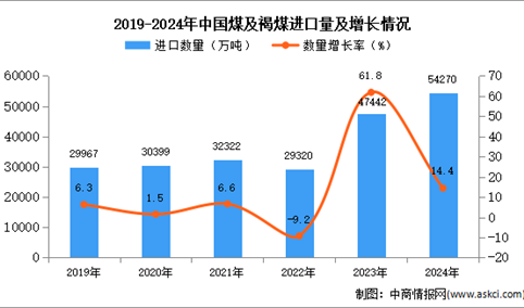 2024年1-12月中国煤及褐煤进口数据统计分析：进口量同比增长14.4%