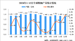 2024年12月全球粗钢产量分析：产量同比增长5.6%