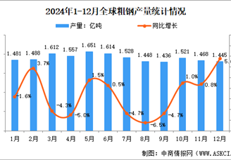 2024年12月全球粗钢产量分析：产量同比增长5.6%