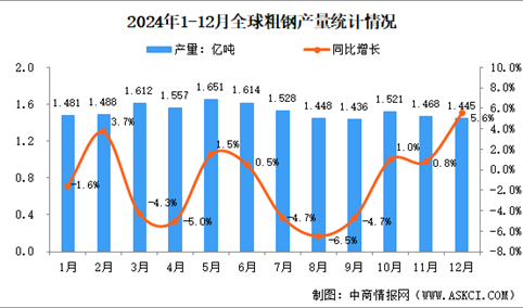 2024年1-12月全球粗钢产量分析：产量同比增长5.6%