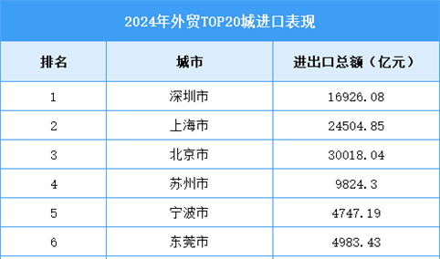 2024年外贸TOP20城进口表现（图）