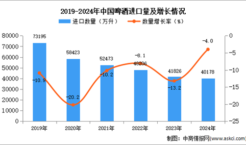 2024年1-12月中国啤酒进口数据统计分析：进口量同比下降4%