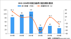 2024年1-12月中國豆油進(jìn)口數(shù)據(jù)統(tǒng)計(jì)分析：進(jìn)口量同比下降23.6%