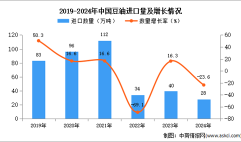 2024年1-12月中国豆油进口数据统计分析：进口量同比下降23.6%