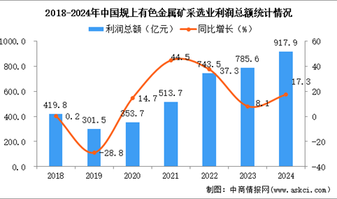 2024年1-12月中国有色金属矿采选业经营情况：利润同比增长17.3%