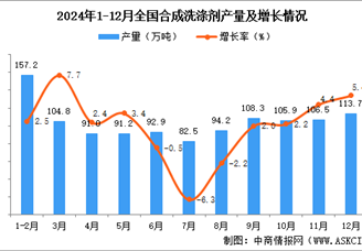 2024年12月全国合成洗涤剂产量数据统计分析