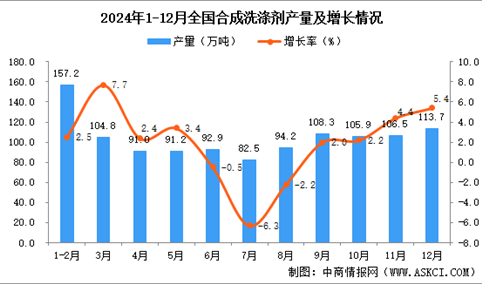 2024年12月全国合成洗涤剂产量数据统计分析