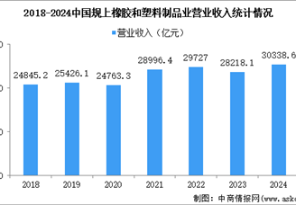 2024年1-12月中国橡胶和塑料制品业经营情况：营收同比增长4.8%