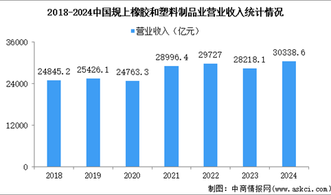 2024年1-12月中国橡胶和塑料制品业经营情况：营收同比增长4.8%