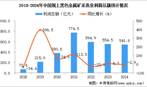 2024年1-12月中国黑色金属矿采选业经营情况：利润同比下降2.9%