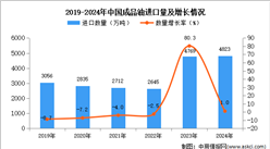 2024年1-12月中國成品油進口數(shù)據(jù)統(tǒng)計分析：進口量同比增長1%