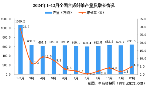 2024年12月全国合成纤维产量数据统计分析