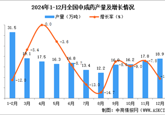2024年12月全國中成藥產(chǎn)量數(shù)據(jù)統(tǒng)計分析